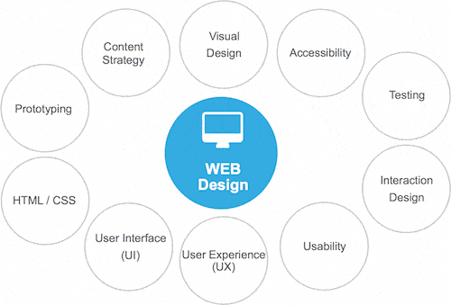 Einige Disziplinen im Web Design Prozess