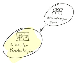 DSGVO im Online Business - Liste der Verarbeitungen