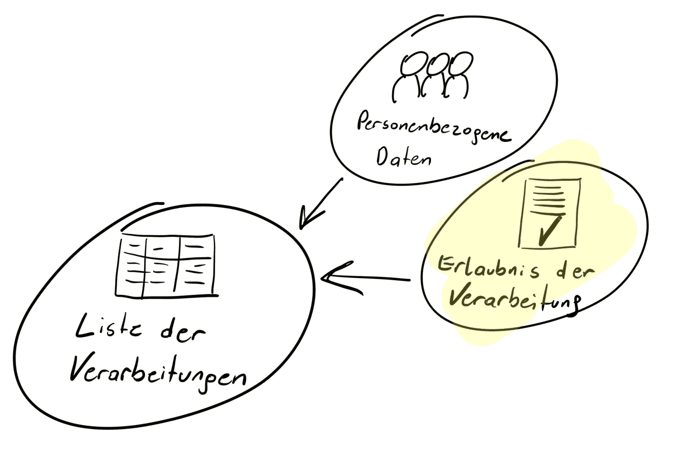 DSGVO im Online Business - Erlaubnis der Verarbeitung