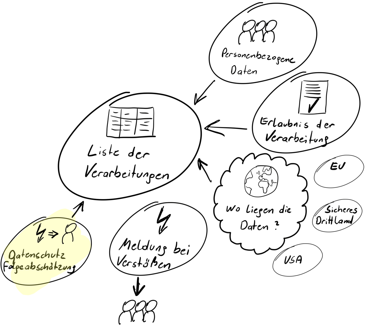 DSGVO im Online Business - Datenschutz Folgenabschätzung