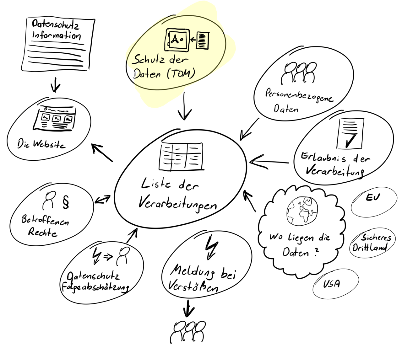 DSGVO im Online Business - Schutz der Daten (TOM)